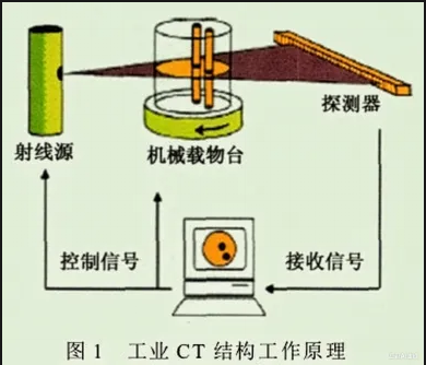 一文详解工业CT无损探伤类检测