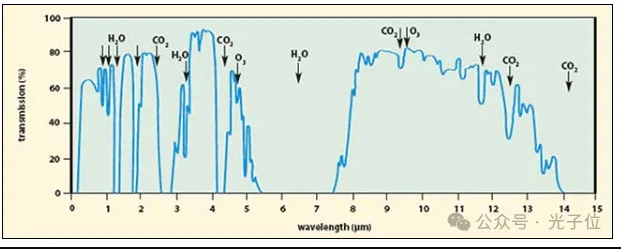 红外光谱选择：从探测器开始